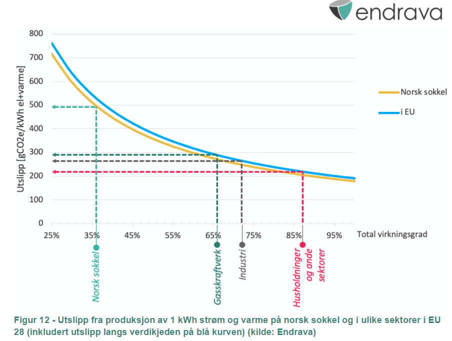 De to kurvene (blå og gul) representerer utslipp fra forbrenning av naturgass. I tillegg inkluderer den blå kurven de indirekte klimagassutslippene i verdikjeden før gassen når forbrukeren i EU28. Figuren viser at klimagassutslippene fra kraftproduksjon på norsk sokkel er i snitt 70 % høyere per kWh produsert enn på et gasskraftverk i EU28, selv når utslippene langs verdikjeden tas med i beregningen. Sammenlignet med husholdninger og andre sektorer, har norsk sokkel mer enn dobbelt så store utslipp per kWh produsert.