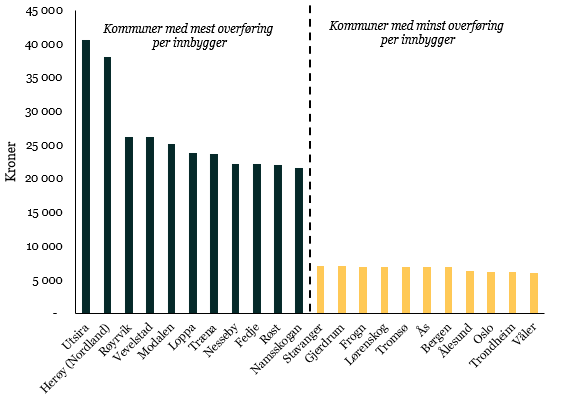 Overf&oslash;ringer fra staten til kommunene som kan forklares med olje- og gassrelaterte inntekter